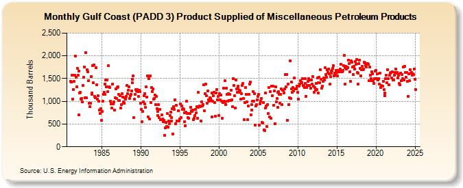 Gulf Coast (PADD 3) Product Supplied of Miscellaneous Petroleum Products (Thousand Barrels)