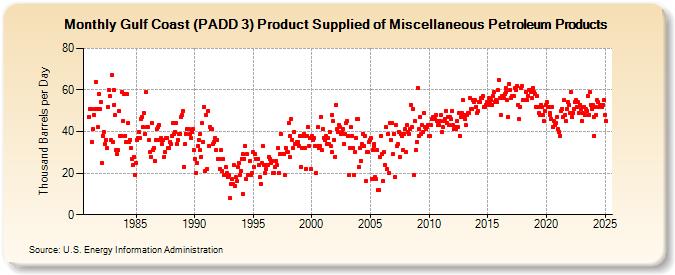 Gulf Coast (PADD 3) Product Supplied of Miscellaneous Petroleum Products (Thousand Barrels per Day)