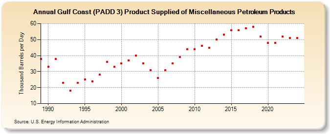 Gulf Coast (PADD 3) Product Supplied of Miscellaneous Petroleum Products (Thousand Barrels per Day)