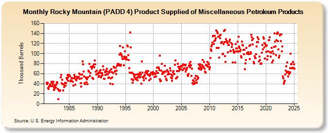 Rocky Mountain (PADD 4) Product Supplied of Miscellaneous Petroleum Products (Thousand Barrels)