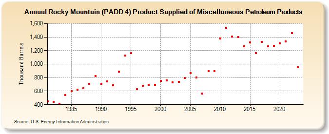 Rocky Mountain (PADD 4) Product Supplied of Miscellaneous Petroleum Products (Thousand Barrels)