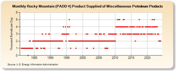 Rocky Mountain (PADD 4) Product Supplied of Miscellaneous Petroleum Products (Thousand Barrels per Day)