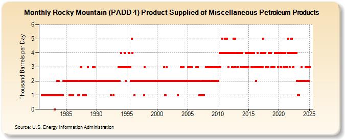 Rocky Mountain (PADD 4) Product Supplied of Miscellaneous Petroleum Products (Thousand Barrels per Day)