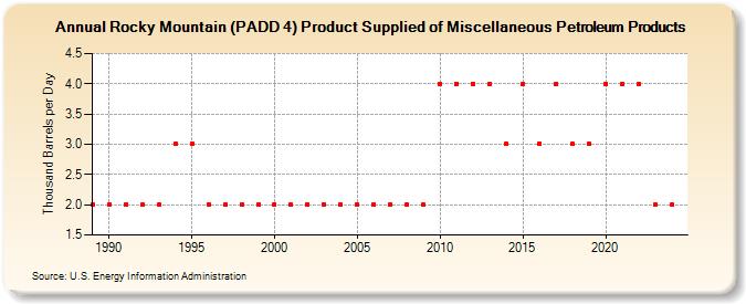 Rocky Mountain (PADD 4) Product Supplied of Miscellaneous Petroleum Products (Thousand Barrels per Day)