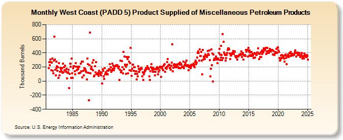 West Coast (PADD 5) Product Supplied of Miscellaneous Petroleum Products (Thousand Barrels)