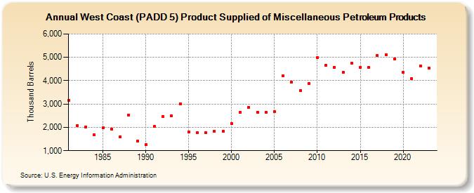 West Coast (PADD 5) Product Supplied of Miscellaneous Petroleum Products (Thousand Barrels)