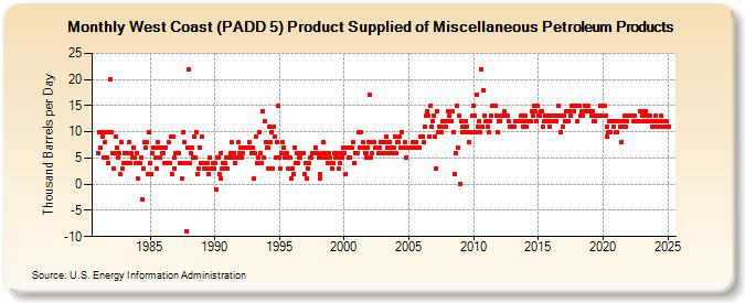 West Coast (PADD 5) Product Supplied of Miscellaneous Petroleum Products (Thousand Barrels per Day)