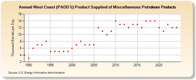 West Coast (PADD 5) Product Supplied of Miscellaneous Petroleum Products (Thousand Barrels per Day)