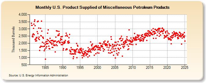 U.S. Product Supplied of Miscellaneous Petroleum Products (Thousand Barrels)