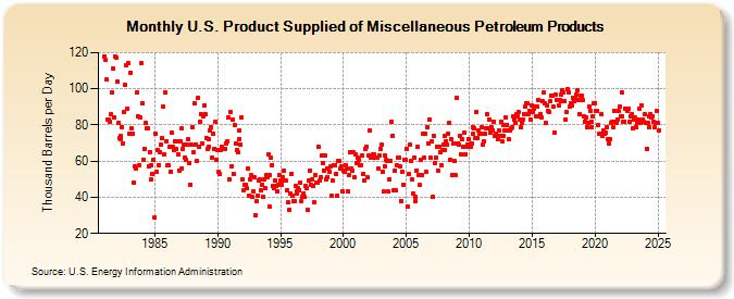 U.S. Product Supplied of Miscellaneous Petroleum Products (Thousand Barrels per Day)