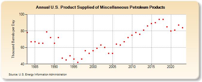 U.S. Product Supplied of Miscellaneous Petroleum Products (Thousand Barrels per Day)