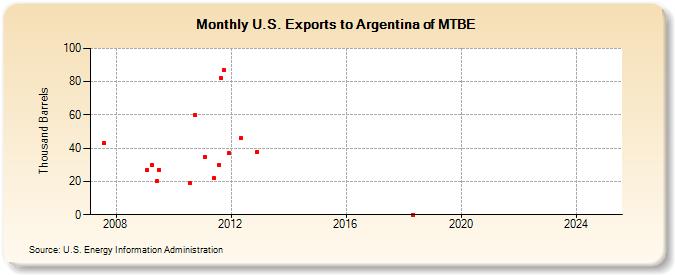 U.S. Exports to Argentina of MTBE (Thousand Barrels)