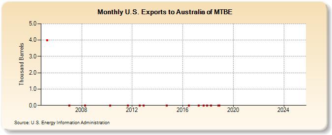 U.S. Exports to Australia of MTBE (Thousand Barrels)