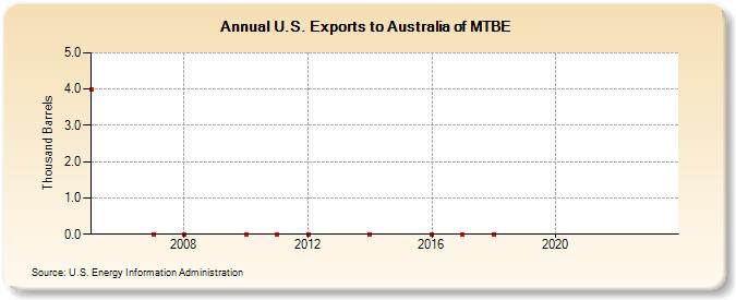 U.S. Exports to Australia of MTBE (Thousand Barrels)