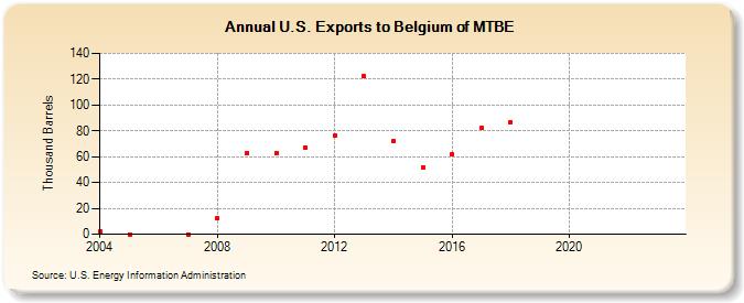 U.S. Exports to Belgium of MTBE (Thousand Barrels)