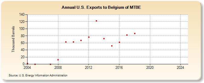 U.S. Exports to Belgium of MTBE (Thousand Barrels)