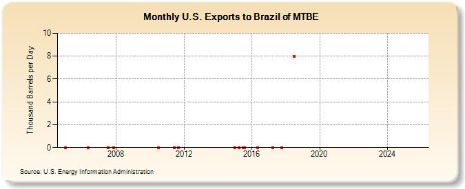 U.S. Exports to Brazil of MTBE (Thousand Barrels per Day)