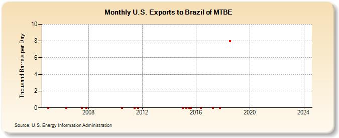 U.S. Exports to Brazil of MTBE (Thousand Barrels per Day)