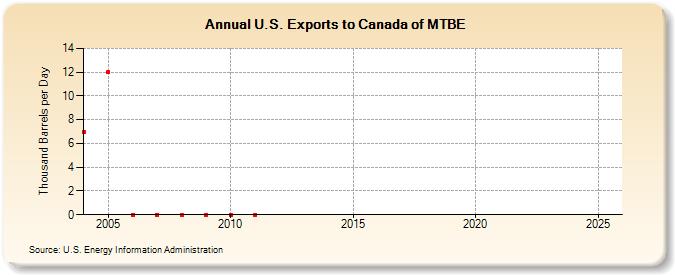 U.S. Exports to Canada of MTBE (Thousand Barrels per Day)