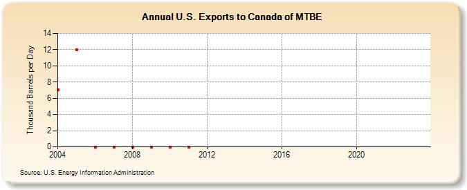 U.S. Exports to Canada of MTBE (Thousand Barrels per Day)