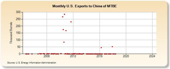 U.S. Exports to China of MTBE (Thousand Barrels)
