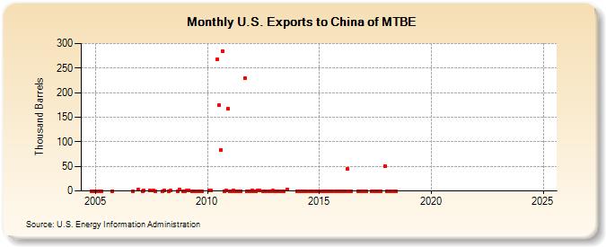 U.S. Exports to China of MTBE (Thousand Barrels)