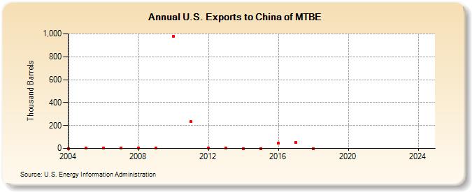 U.S. Exports to China of MTBE (Thousand Barrels)