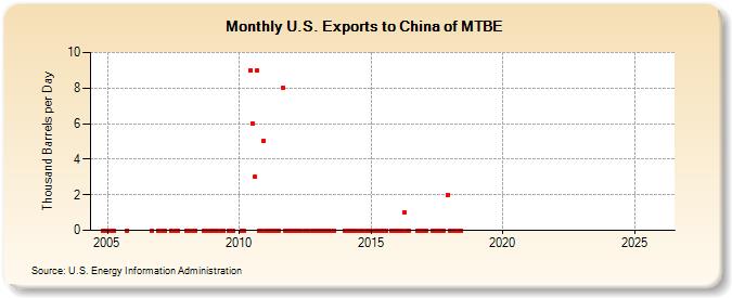 U.S. Exports to China of MTBE (Thousand Barrels per Day)