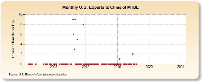 U.S. Exports to China of MTBE (Thousand Barrels per Day)