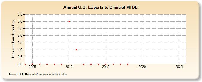 U.S. Exports to China of MTBE (Thousand Barrels per Day)