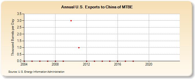 U.S. Exports to China of MTBE (Thousand Barrels per Day)