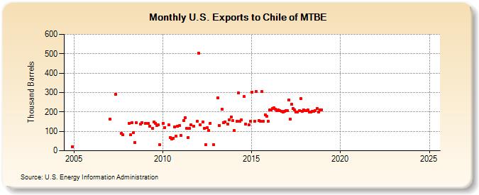 U.S. Exports to Chile of MTBE (Thousand Barrels)