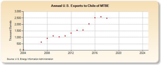 U.S. Exports to Chile of MTBE (Thousand Barrels)