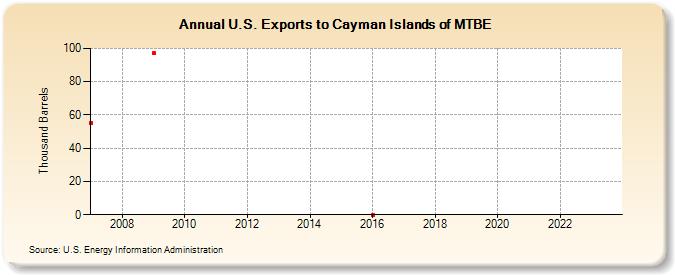 U.S. Exports to Cayman Islands of MTBE (Thousand Barrels)