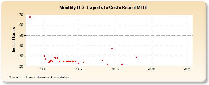 U.S. Exports to Costa Rica of MTBE (Thousand Barrels)