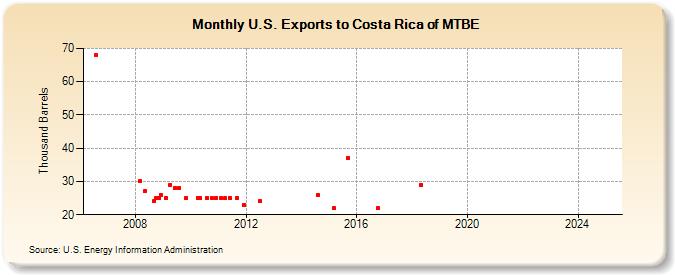 U.S. Exports to Costa Rica of MTBE (Thousand Barrels)