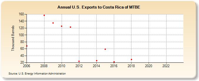 U.S. Exports to Costa Rica of MTBE (Thousand Barrels)