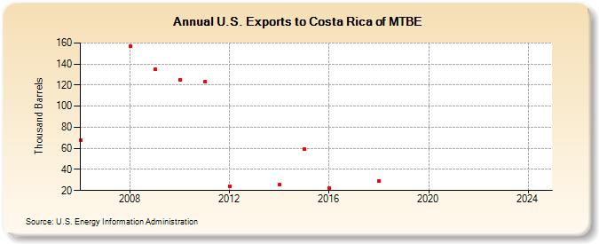 U.S. Exports to Costa Rica of MTBE (Thousand Barrels)