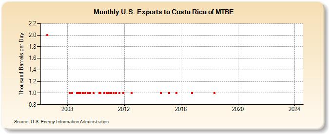 U.S. Exports to Costa Rica of MTBE (Thousand Barrels per Day)