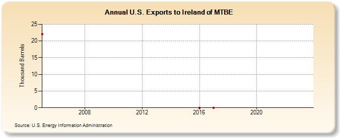 U.S. Exports to Ireland of MTBE (Thousand Barrels)