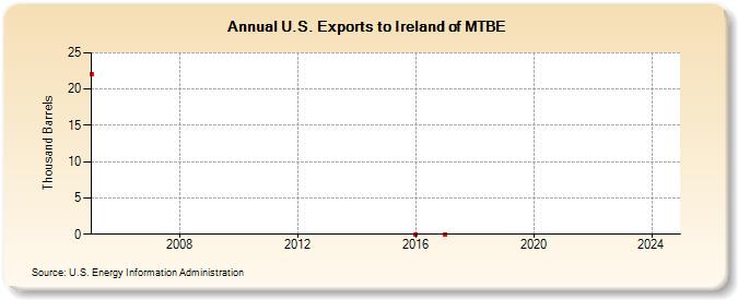 U.S. Exports to Ireland of MTBE (Thousand Barrels)