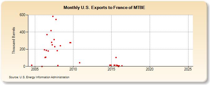 U.S. Exports to France of MTBE (Thousand Barrels)