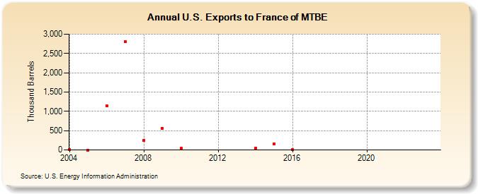 U.S. Exports to France of MTBE (Thousand Barrels)
