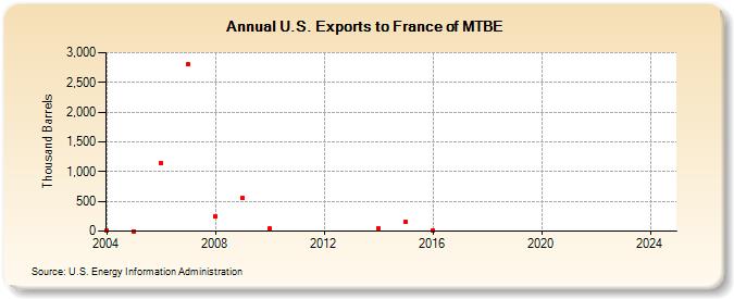 U.S. Exports to France of MTBE (Thousand Barrels)