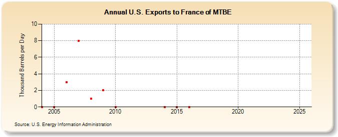 U.S. Exports to France of MTBE (Thousand Barrels per Day)