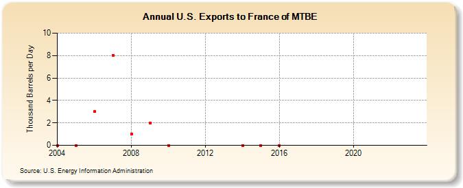 U.S. Exports to France of MTBE (Thousand Barrels per Day)