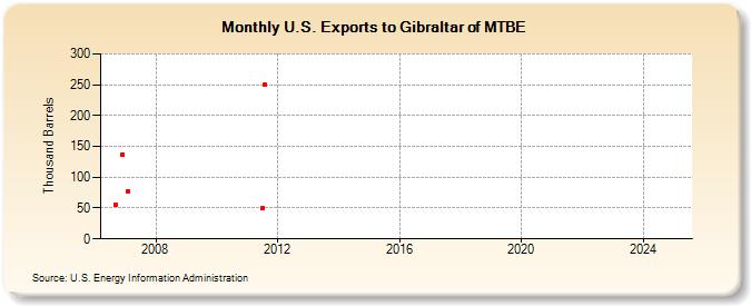 U.S. Exports to Gibraltar of MTBE (Thousand Barrels)