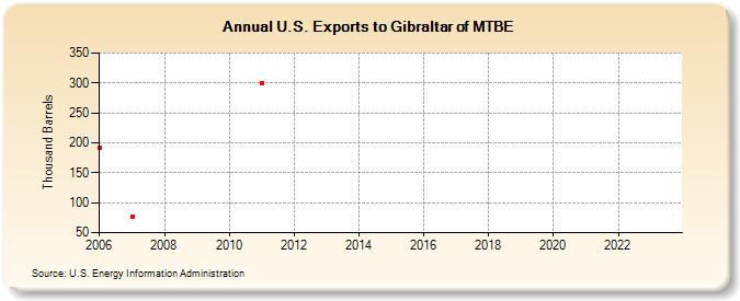 U.S. Exports to Gibraltar of MTBE (Thousand Barrels)