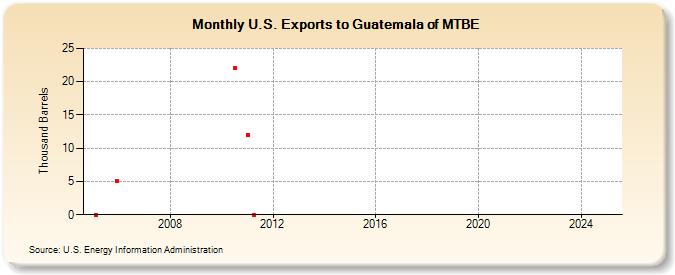 U.S. Exports to Guatemala of MTBE (Thousand Barrels)