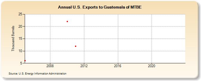 U.S. Exports to Guatemala of MTBE (Thousand Barrels)